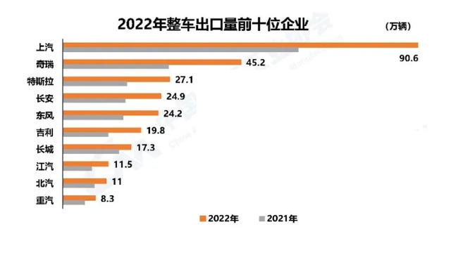 2022年中国为什么成全球第二大汽车出口国？你以为靠比亚迪？错！