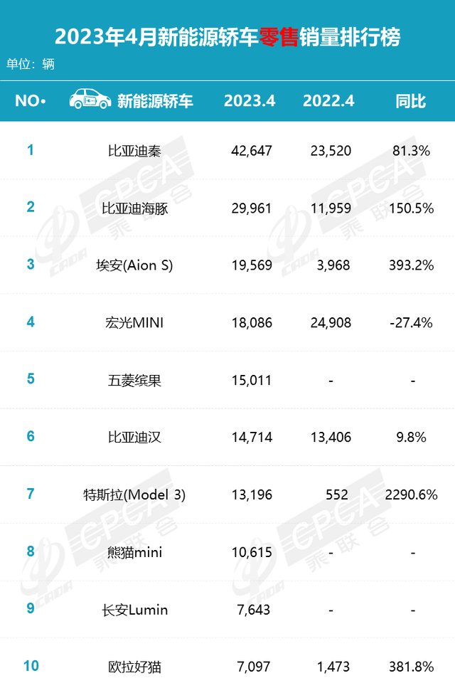 4月新能源轿车销量十强榜，9.98万的比亚迪秦登顶，五菱缤果第五