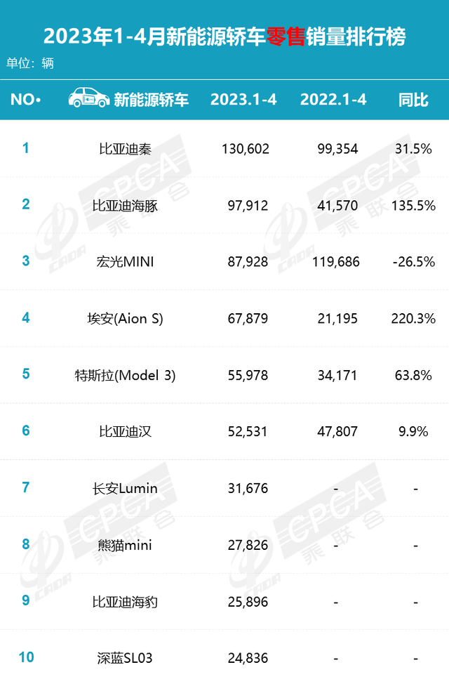 4月新能源轿车销量十强榜，9.98万的比亚迪秦登顶，五菱缤果第五