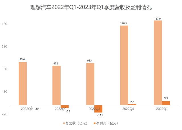 一季度净赚9.3亿，理想汽车连续盈利打破新势力亏损“魔咒”