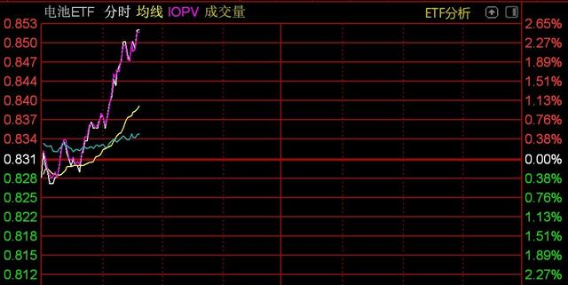 锂电池概念股集体反弹，电池ETF涨超2%