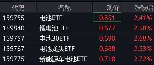 锂电池概念股集体反弹，电池ETF涨超2%