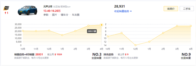 4月SUV销量榜：Model Y大跌、威兰达/途观L/护卫舰07排名大涨