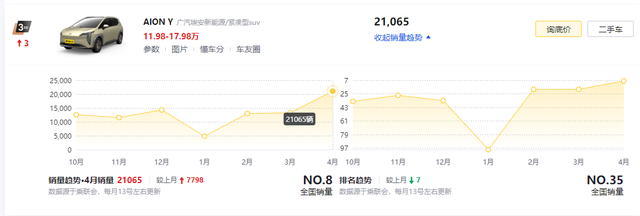 4月SUV销量榜：Model Y大跌、威兰达/途观L/护卫舰07排名大涨