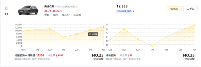 4月SUV销量榜：Model Y大跌、威兰达/途观L/护卫舰07排名大涨