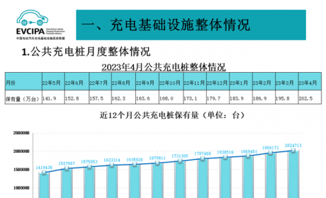 数读 | 4月新增公共充电桩6.7万个，环比3月有所下降，同比增长52%