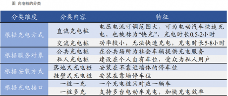 充电桩行业深度：驱动因素、市场空间、产业链及相关企业深度梳理