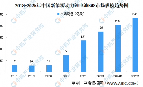 2023年中国动力锂电池BMS市场规模及竞争格局预测分析