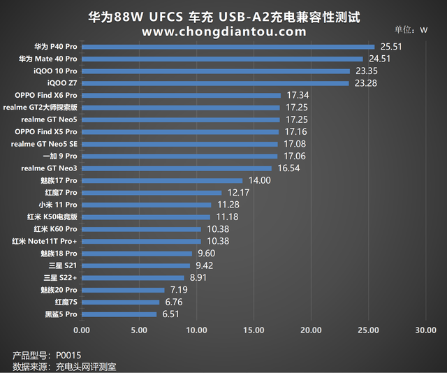 SCP 88W+UFCS快充，多设备同充不断档，华为 88W 全能车充评测