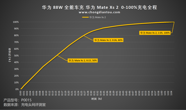 SCP 88W+UFCS快充，多设备同充不断档，华为 88W 全能车充评测