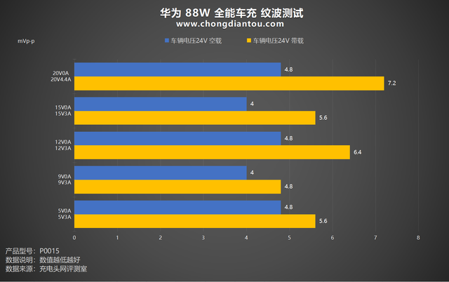 SCP 88W+UFCS快充，多设备同充不断档，华为 88W 全能车充评测