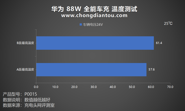 SCP 88W+UFCS快充，多设备同充不断档，华为 88W 全能车充评测