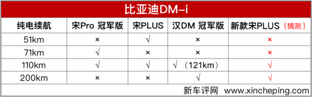 纯电续航110km起,高配200km？新款比亚迪宋PLUS DM-i猜测