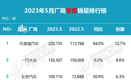 数读 | 5月厂商销量榜：长安、吉利继续发力，长城、日产重回正增长