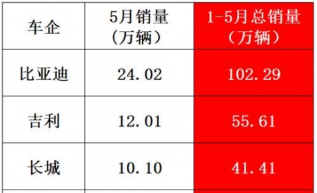 5月销量比亚迪第一，吉利第二，长城第三