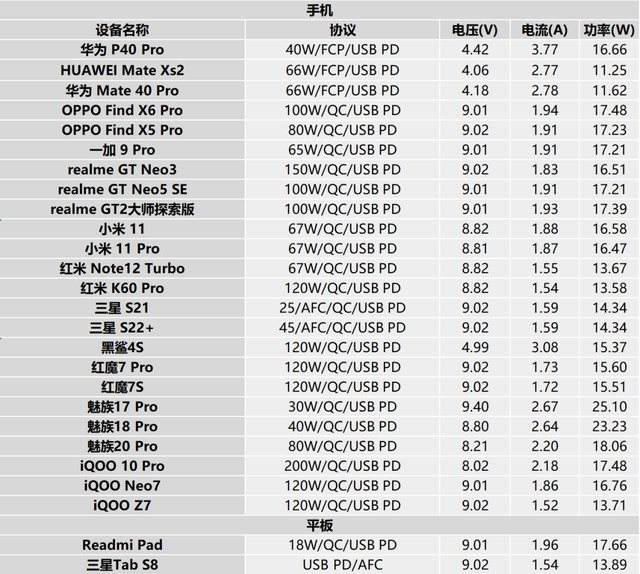 公牛33W车充评测 | 拓尔微 IM2403+TMI3451快充方案实力在线