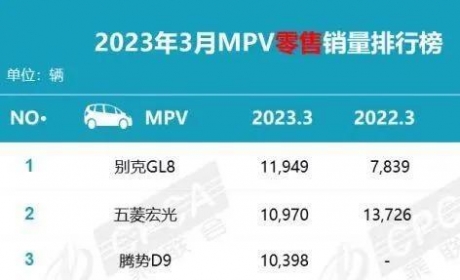 3月狂售11949台，别克GL8坐实MPV标杆车型！好车不会被埋没