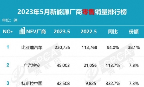 5月新能源销量前10名：“BAT”依然霸榜，吉利/长安/长城迎头赶上