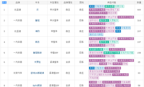 六月汽车投诉量TOP 20排序确认！第一名竟是比亚迪汉