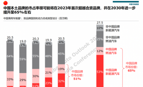 《2023全球汽车展望报告》发布：中国车企有望重塑全球汽车行业格局