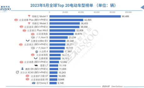 全球电动车销量TOP20：比亚迪占10席，埃安、理想势头猛