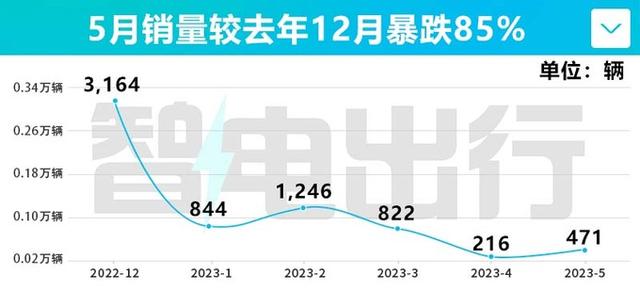 比亚迪唐EV销量，暴跌85%  效仿汉EV，官方降价6.2万吗？