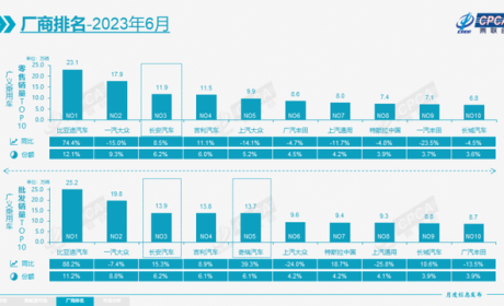 合资车不行了吗？6月销量大跌，份额都被自主车企抢了