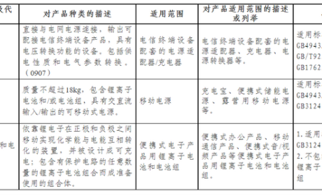 锂电池、充电宝将于8月1日纳入CCC认证管理