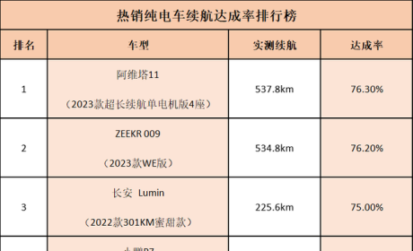 电车续航达成率排行榜出炉，特斯拉垫底，国产车最强