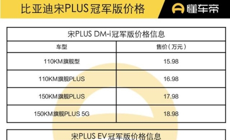 新车 | 15.98万元起，比亚迪宋PLUS冠军版上市，销量能否再进一步？