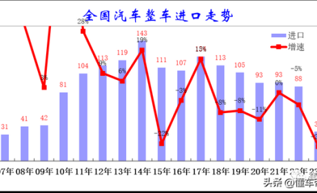 数读 | 上半年中国汽车进口量降25%，创十年新低：日系车暴跌43%