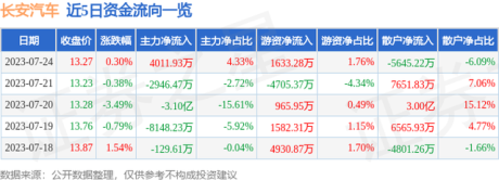 异动快报：长安汽车（000625）7月25日13点0分触及涨停板