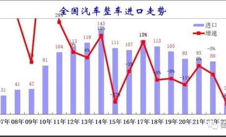 进口汽车创10年新低，豪华车逆势上涨