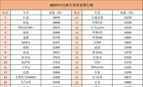 是油车大降价，还是新能源车不香了？7月轿车市场销量排名变化大