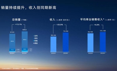 吉利汽车上半年营收731.8亿元创新高： 加速新能源转型吉利或将二次腾飞