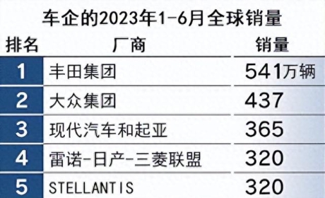 比亚迪上半年新车销量首进全球前十