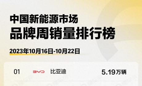 新能源周销量榜再洗牌：埃安反超理想，小鹏力压蔚来